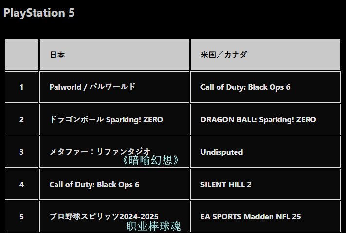 PS5日服下载榜TOP5列表，显示《幻兽帕鲁》排名第一