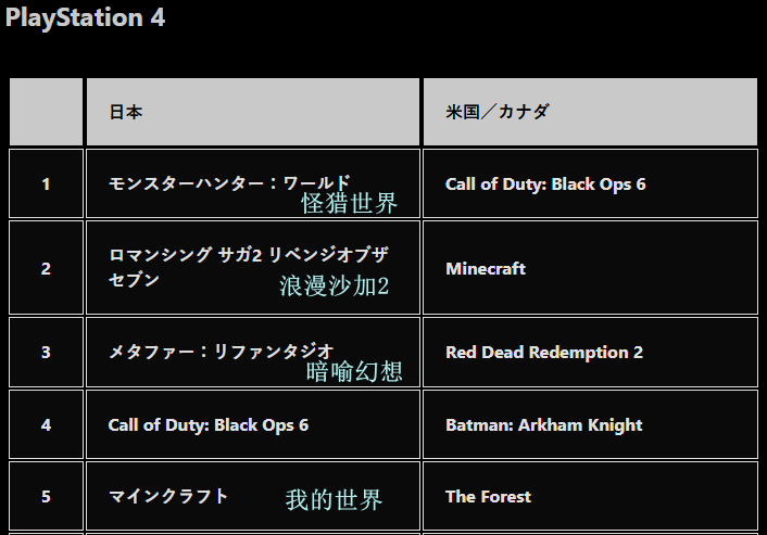PS4日服下载榜TOP5截图，显示《怪物猎人：世界》位居榜首