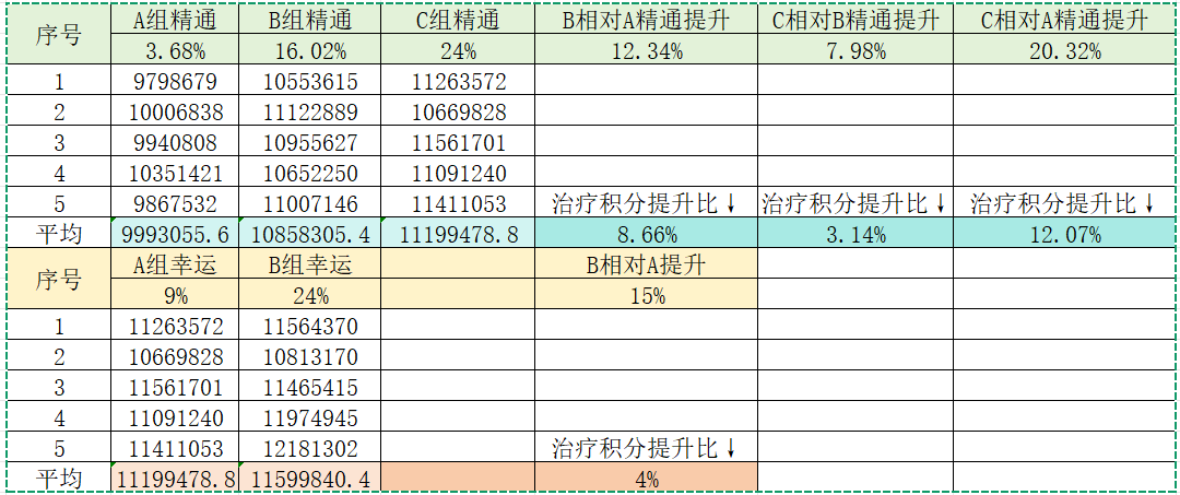 柱状图对比精通与幸运属性提升后的治疗积分变化，左侧精通增幅明显高于右侧幸运