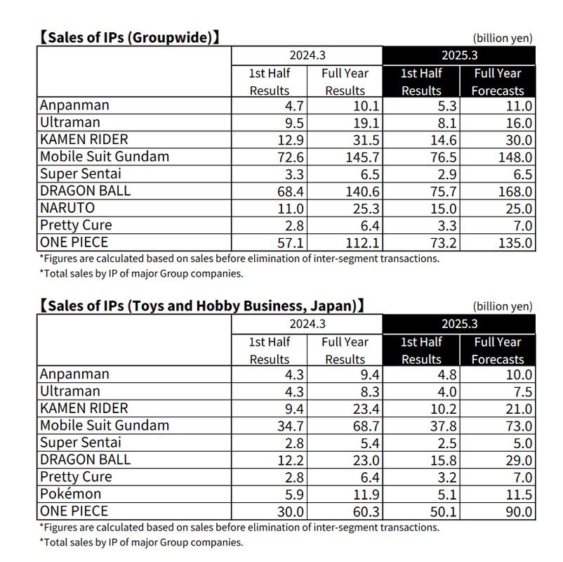 图表展示《龙珠》IP年度销售额分布，全球总收入柱状图显著高于日本本土收入