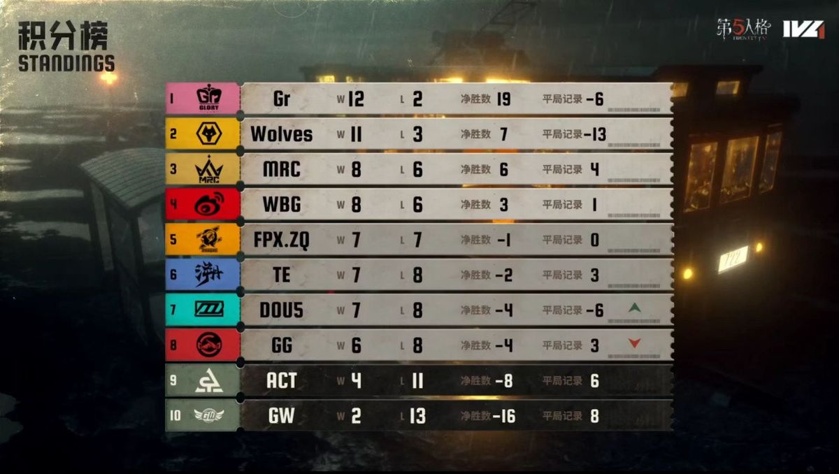 《第五人格》2025夏季赛第八周积分榜，Gr战队位列第一，成都Wolves紧随其后，中游战队积分密集