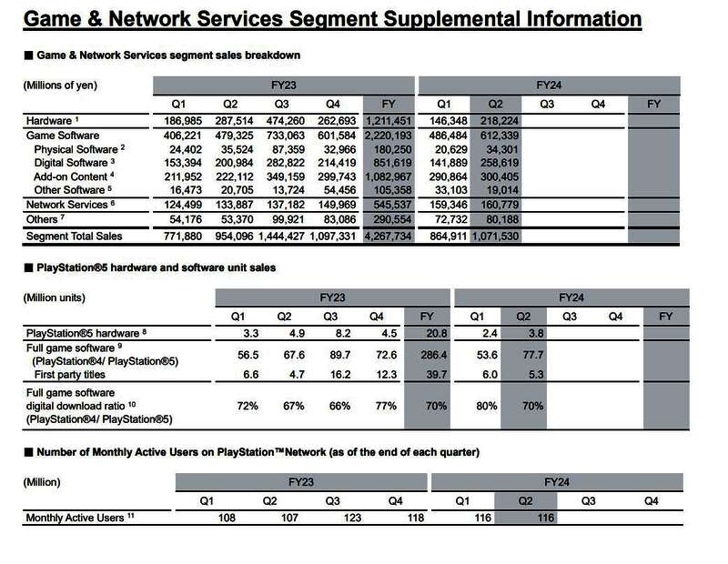 索尼游戏与网络服务部门本季度财务数据柱状图，清晰展示收入与利润同比增长情况