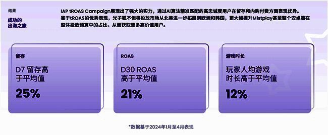 Mistplay平台展示其全球用户分布与核心数据增长趋势，图表显示留存率、ROAS等关键指标显著高于行业均值