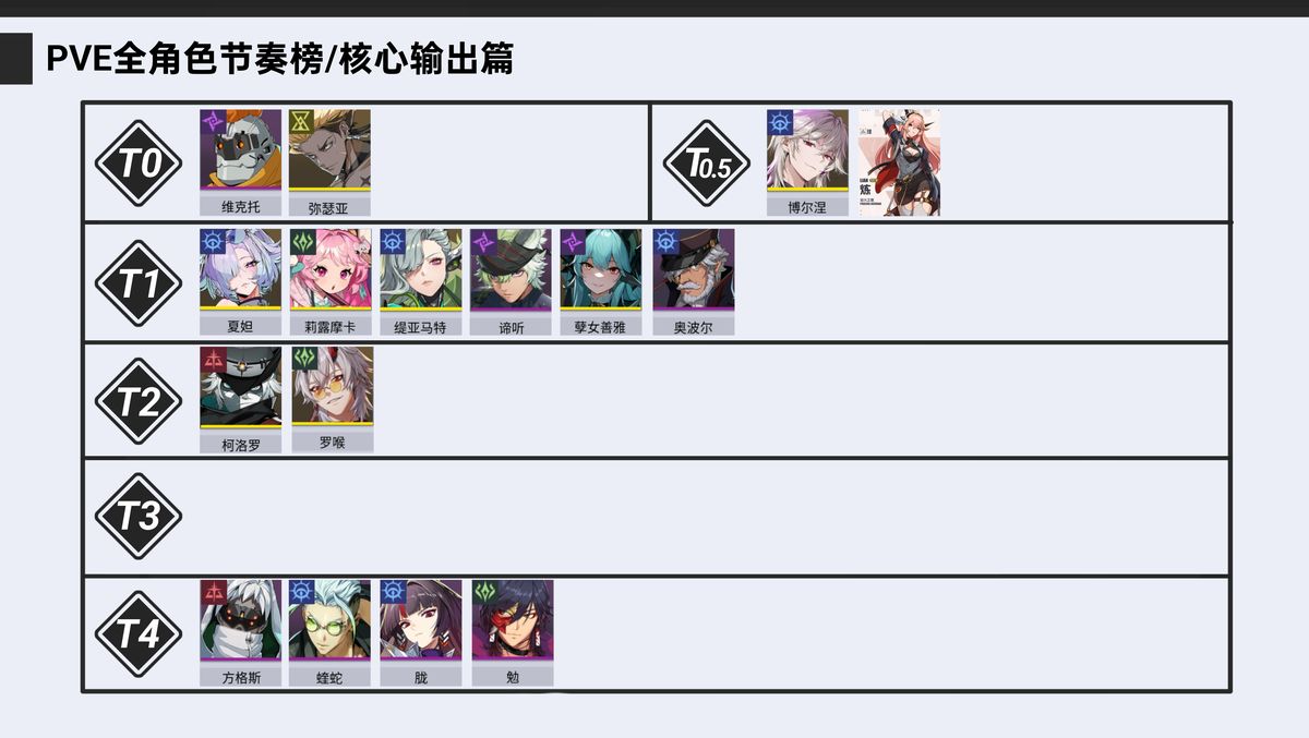 《伊瑟》输出类异格者强度排行榜图表，清晰标注T0至T4各梯队角色分布