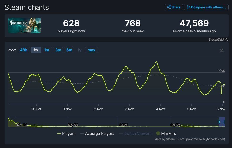 《夜莺传说》Steam玩家人数统计图表，显示上线后玩家数量迅速下滑趋势
