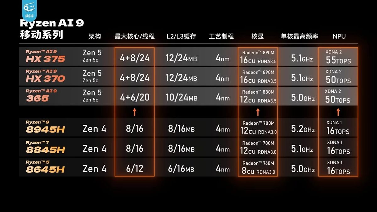 HX370与前代APU GPU性能对比图，柱状图显示HX370在15W下性能提升约35%