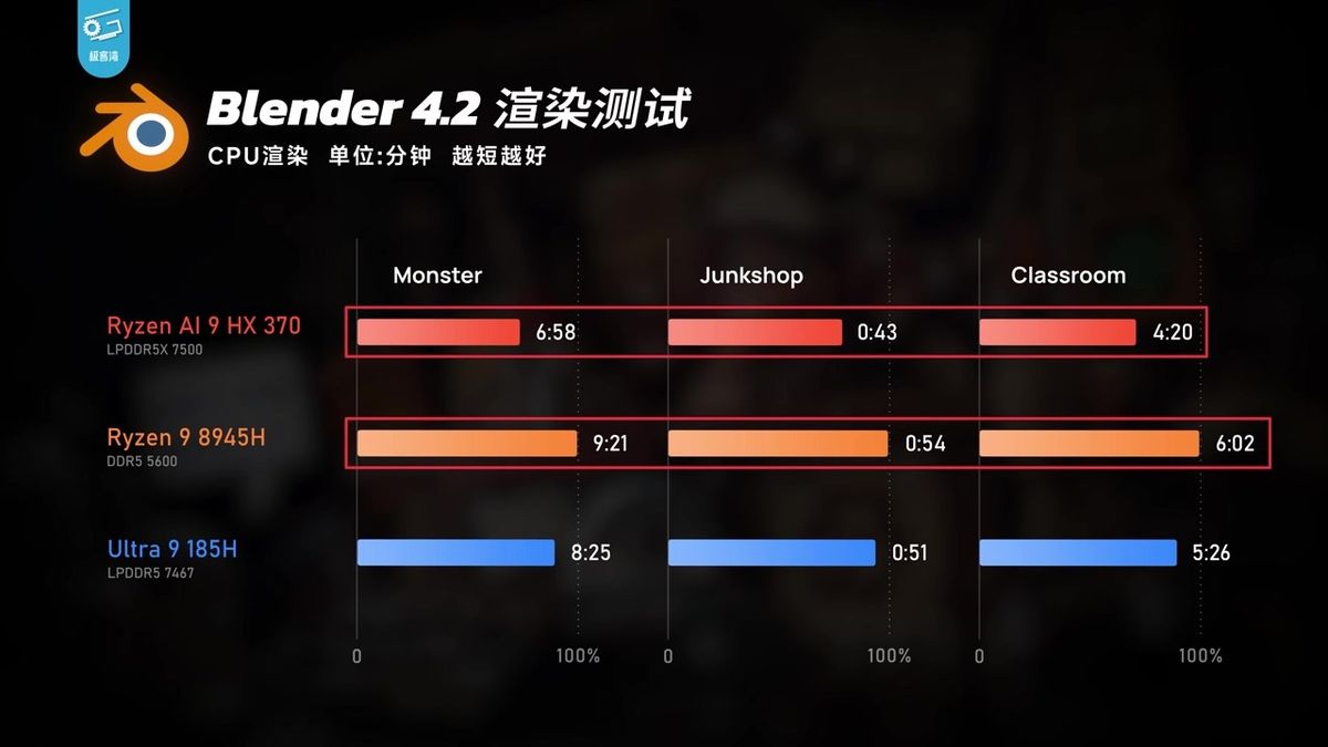 HX370能效比曲线图，展示5W至30W功耗下的性能输出趋势