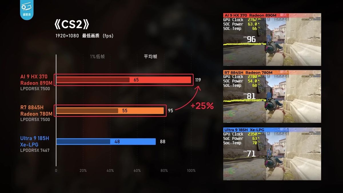 HX370与竞品APU多核性能对比，采用Cinebench R23测试数据