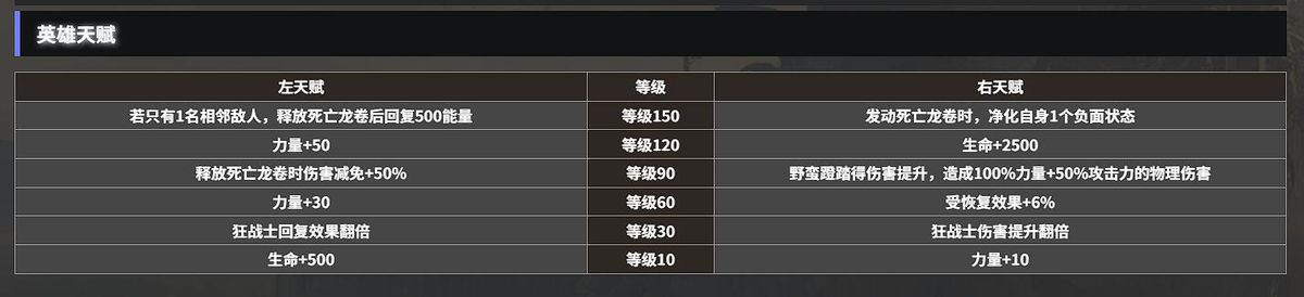 技能描述界面展示野蛮践踏与狂战士被动的文字说明