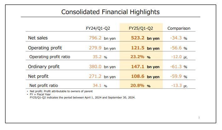 任天堂2024财年中期财报关键数据图表，显示销售额与利润同比显著下滑