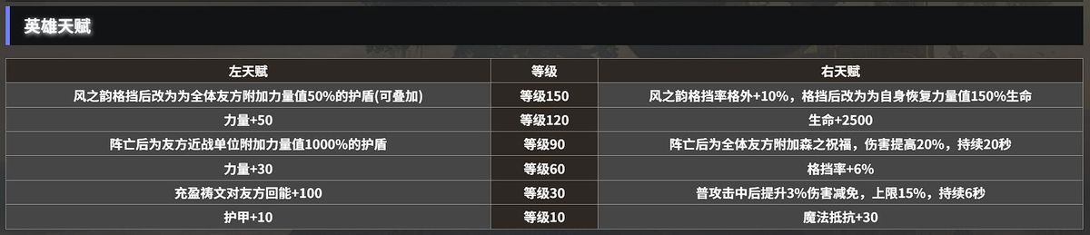 装备界面展示自然守护者套装属性，格挡率与护盾加成数值高亮显示