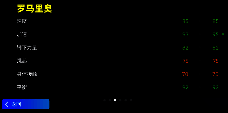 游戏内罗马里奥球员卡展示，属性面板亮眼，总评103分醒目突出