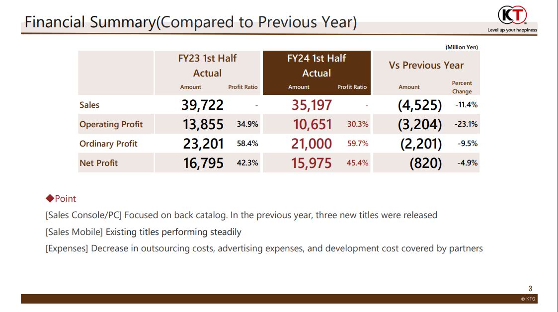 光荣特库摩2024上半年财报数据展示，图表显示销售额与利润均出现明显下滑