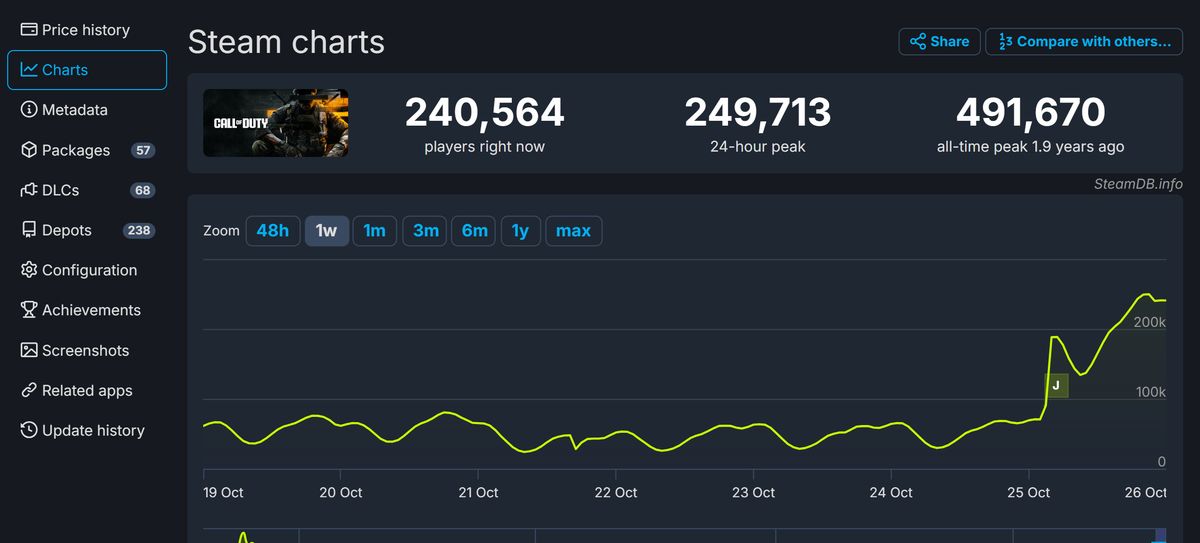《使命召唤21：黑色行动6》Steam在线峰值数据图表