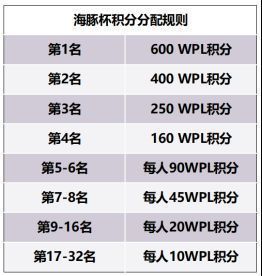 WPL联赛积分分配规则图表，展示各名次对应积分及奖金