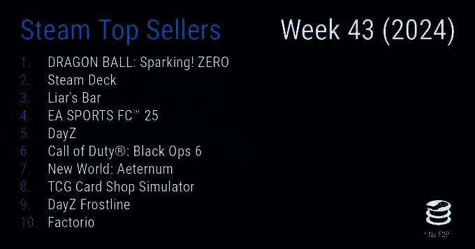 Steam周销量榜游戏封面合集，包含《七龙珠 电光炸裂！ZERO》《骗子酒吧》《使命召唤：黑色行动6》等游戏封面