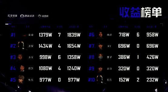 和平精英摸金杯S1积分榜单公布，晋级门槛清晰可见