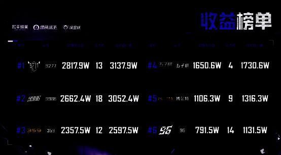 单排冠军雾痕在决赛中精准淘汰对手，成功夺冠