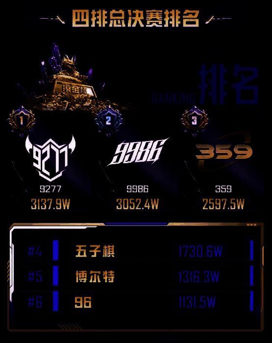9986战队在决赛下半场强势翻盘，成功逆袭获得亚军