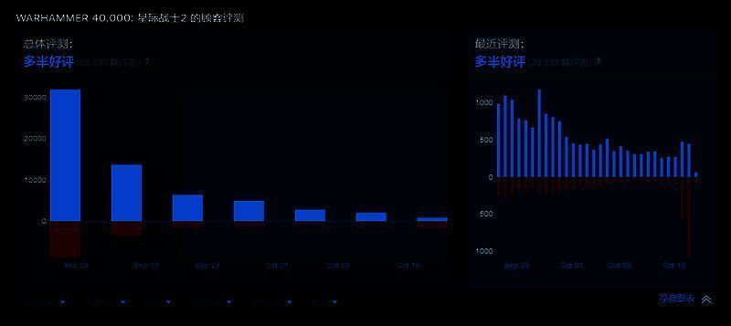 Steam 商店页面截图显示《战锤40K：星际战士2》近期评价骤降至‘多半差评’