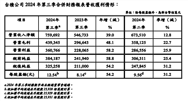 台积电2024年第三季度财务数据图表，展示营收与净利润同比显著增长