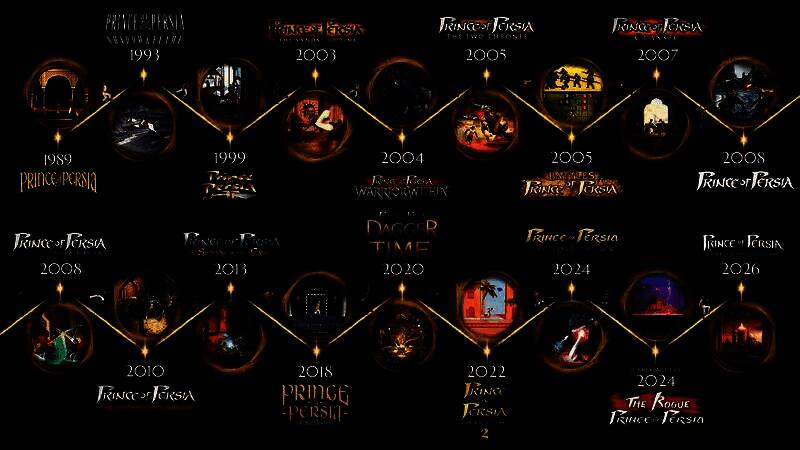 育碧发布的《波斯王子：时之砂》重制版开发时间线图，展示关键里程碑和2026年发行节点