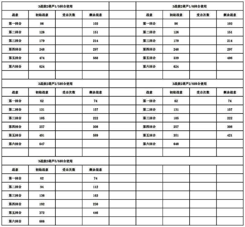 模拟数据图表，横轴为回合数，纵轴为战意值，对比两种装备下技能释放时机对总输出的影响