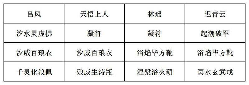 《长生：天机降世》中高阶断水队推荐装备界面，显示天悟上人佩戴涅槃浴火葫与汐威百琅衣