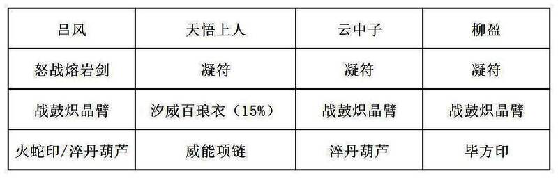 推荐装备2展示图，主角佩戴‘凝符古戒’，团队整体强化先手牌利用率与战意获取效率