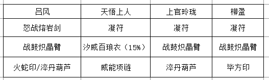 另一套装备配置方案，强调高法力值与技能急速属性，适合极限输出流派
