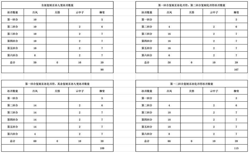 四种出牌策略模拟对比图表，横轴为回合数，纵轴为累计冰刃数量，清晰展示不同路线的输出差异