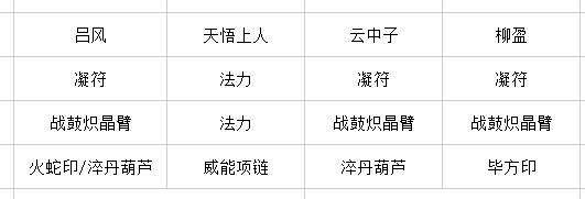 第二套阵容的角色装备配置图，突出战意相关词条