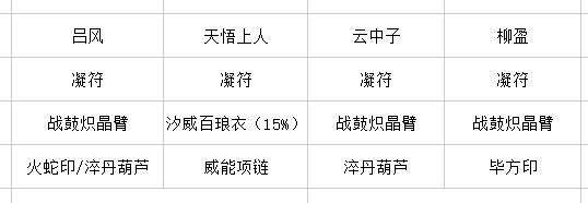 第二套备选装备搭配图，强调功能性与续航能力