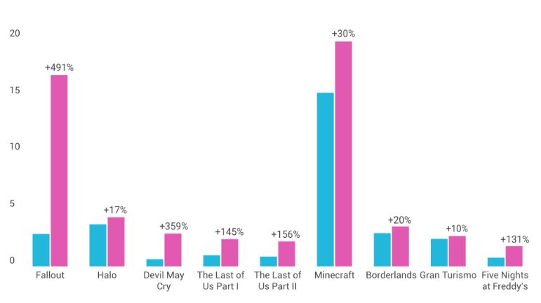 对比图显示游戏改编剧集与电影对玩家增长的影响差异，剧集普遍呈现更高增幅