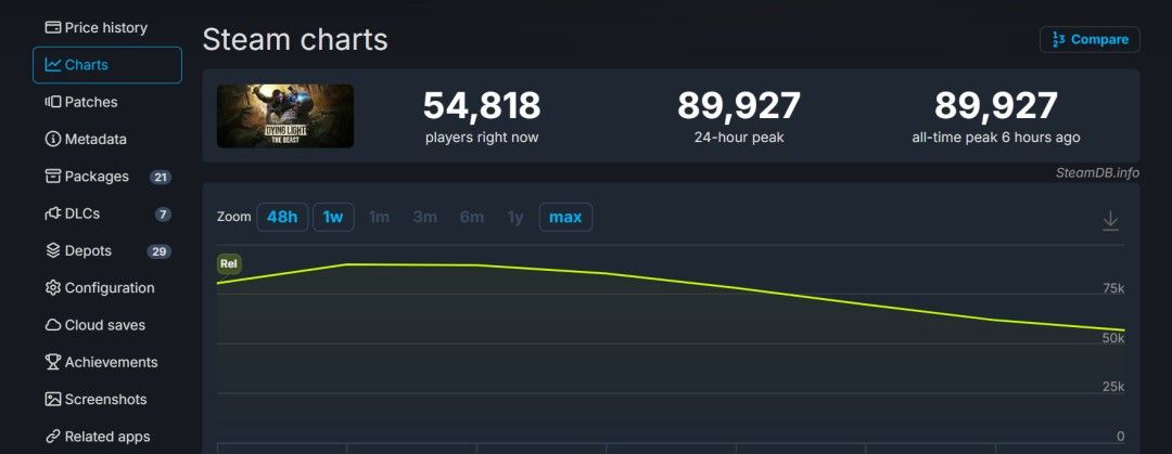 SteamDB统计图表显示《消逝的光芒：困兽》上线后玩家数量快速攀升，峰值接近九万人