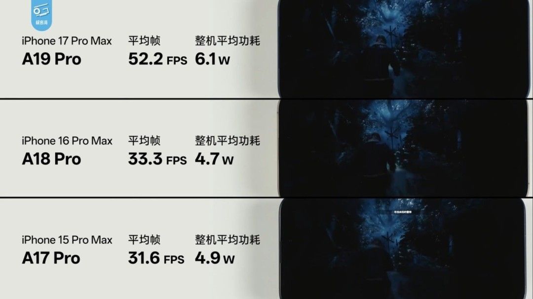 图表对比A19 Pro、A18 Pro与A17 Pro在《死亡搁浅》中的帧率与功耗表现，A19 Pro条形图明显领先