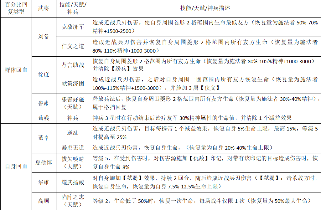 战场实况图显示董卓在敌群中作战，血条半红但仍稳定回升