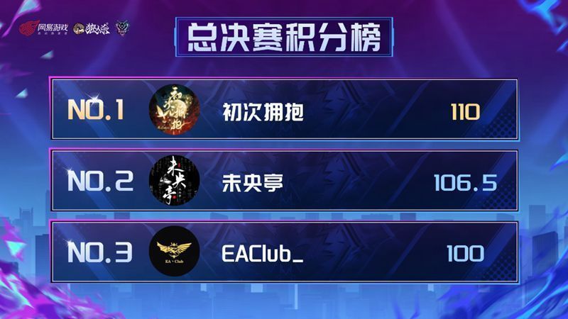 2025狼人杀总决赛积分榜截图，初次拥抱以110分居首
