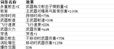 主武器词条详情页，列出了射速提升、暴击伤害增加等强化项