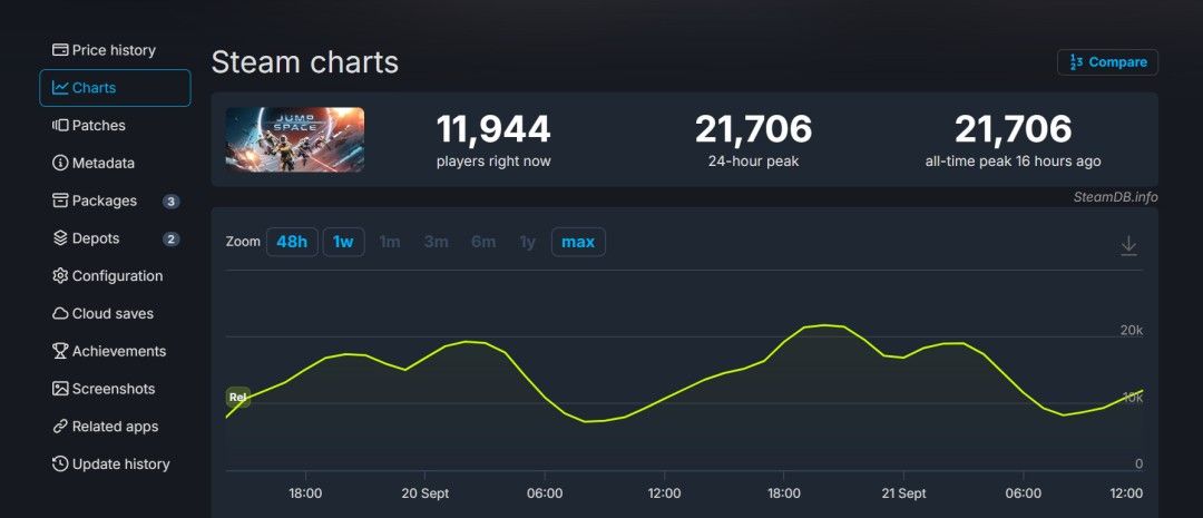 Steam平台上《Jump Space》的好评率图表与玩家评论截图，显示‘特别好评’标签及高分评价内容