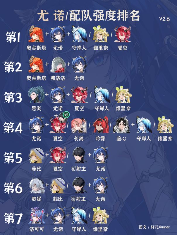 《鸣潮》V2.6配队强度排行榜图表，详细列出尤诺、弗洛洛、忌炎等主力角色的推荐阵容及强度评级
