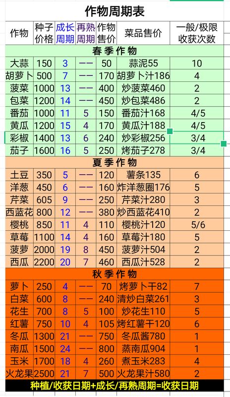 《牧场气息》作物周期与收益对比图表，清晰列出各类作物成长天数、收获次数及净利润