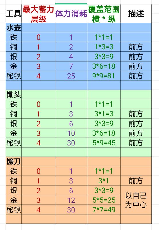 《牧场气息》工具升级对比图，展示不同等级的水壶、锄头和镰刀在蓄力层级与作用范围上的差异