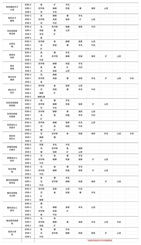 游戏中展示的礼物推荐表格截图，列有NPC姓名、喜爱物品及对应好感增加值