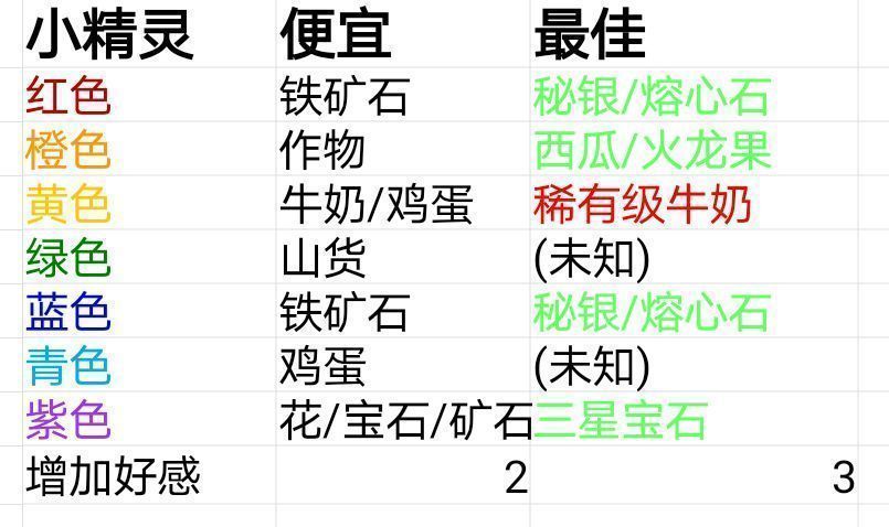 《牧场气息》小精灵送礼推荐表，清晰标注每位小精灵最喜爱的礼物及其来源途径