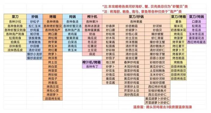 《牧场气息》菜谱与厨具对应关系图解，表格形式列出各类厨具及可制作的食物示例