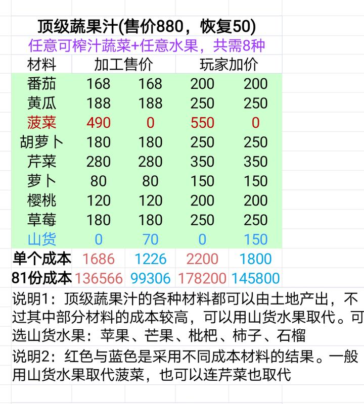 顶级蔬果汁配方界面截图，显示所需食材包括多种水果与蔬菜