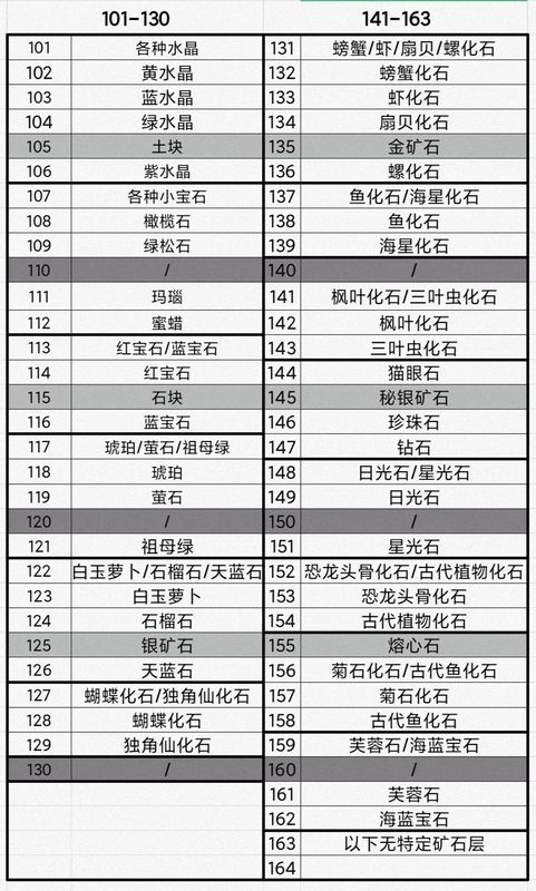 《牧场气息》矿洞深度示意图，标注了不同层数的关键资源类型与分布规律
