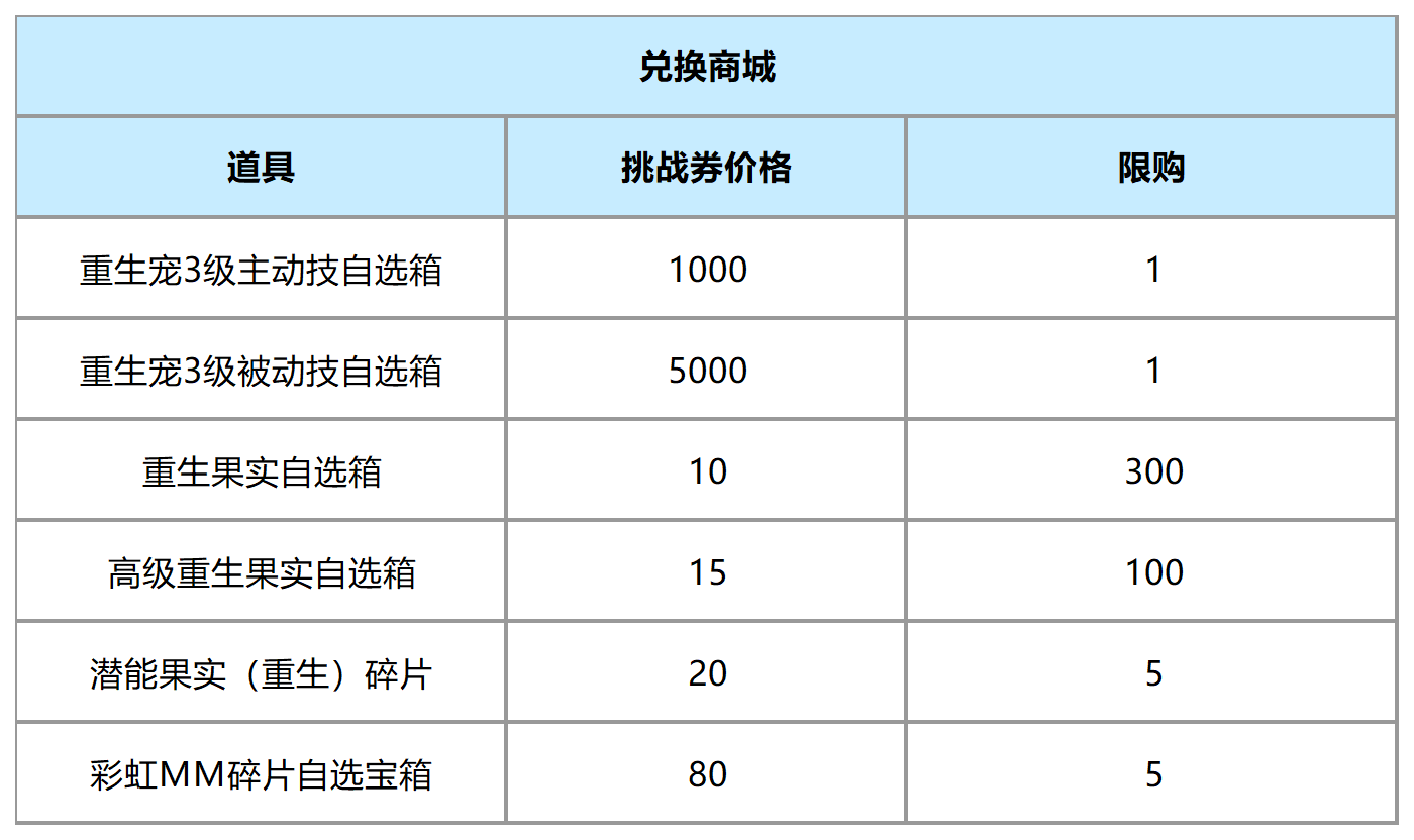 挑战券兑换商城预览，陈列多种技能书、重生果与稀有碎片