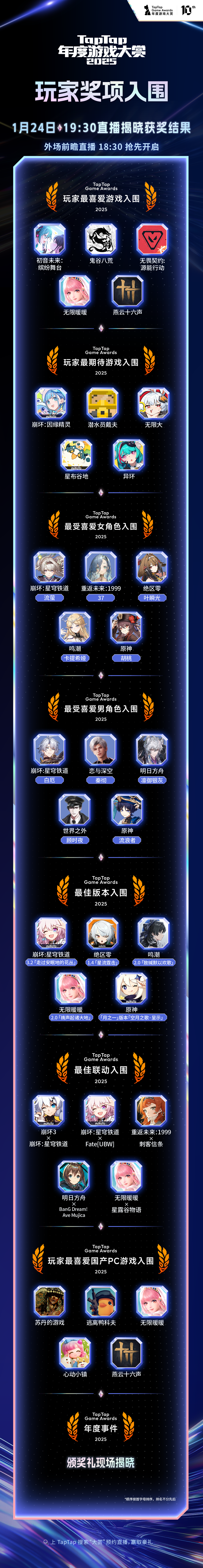 TapTap年度游戏大赏玩家奖入围名单公布页面截图，展示多款热门游戏名称及票数排行